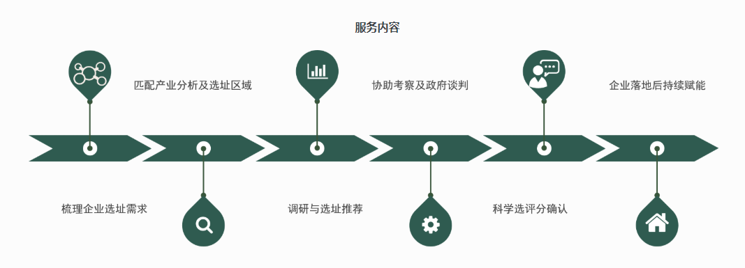 企業(yè)如何選址?注意這六點事半功倍!